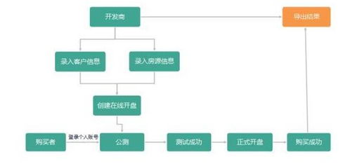 最好用的开发商微信选房软件