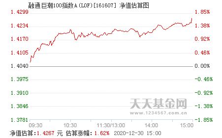 我去年年初就有定投融通巨潮，这个月我又买2000份融通巨潮基金，请问我以后要是先赎回这2000份该怎么办啊