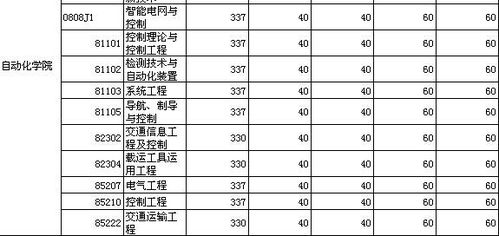 考研420分上什么大学,不同专业的录取分数线是不同的