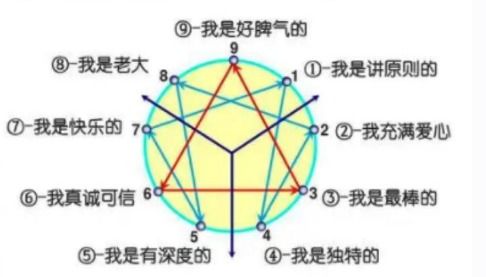 神秘九芒星 九型人格