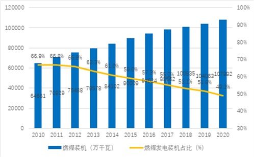 预计 十四五 新增煤电装机1.5亿千瓦