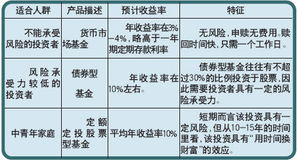 目前什么基金适合老年人投资？