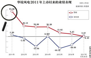 被华锐风电套捞的机构有没有可能联合起来把股价再推上去！