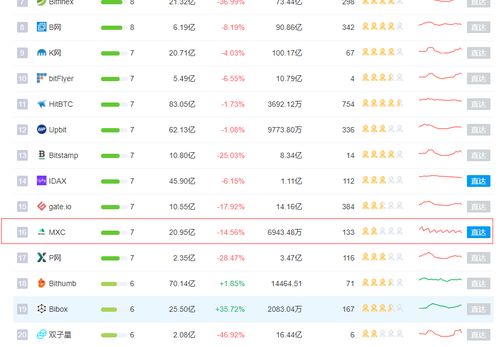  mexc抹茶交易所排名,MEXC抹茶交易所排名:跃居世界顶级密码平台 行情