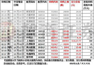 打新股不是沪一万，深五千吗？！ 今天在软件里看，怎么沪深都是要一万啊？