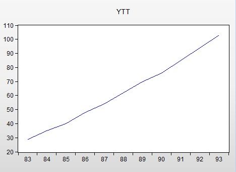 求二次指数平滑法 求解里面的第0期的一次,二次指数平滑法怎么算出来