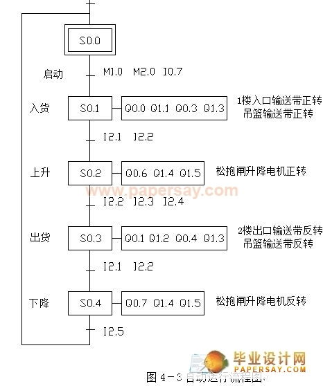 运输升降机的毕业论文