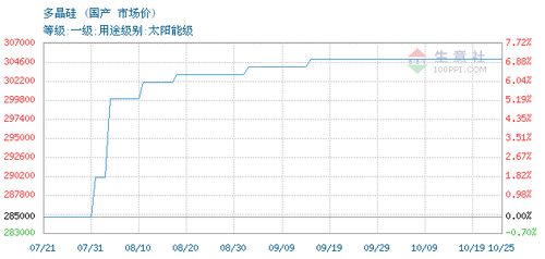 2022多晶硅最新价格