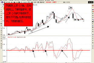 如何运用乖离率判断股票买卖点