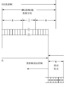 一文解析CAN总线远程帧和错误帧 