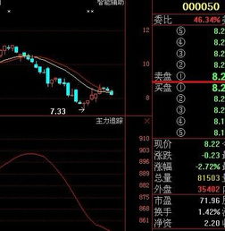 请问000050怎样