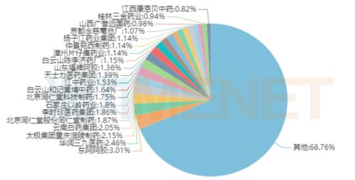 7月25日中药龙头股股价下跌超过4%：东阿阿胶、太极集团位居前十