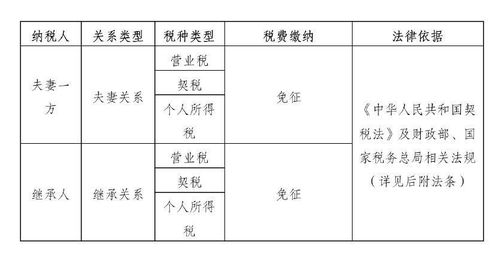 原来房子是继承的，没有交税，现在要卖，是不是要交税