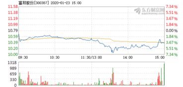  富邦股份下跌5.13% 天富平台