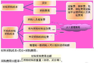 多种材料共同负担的采购费用如何分配?(会计基础）