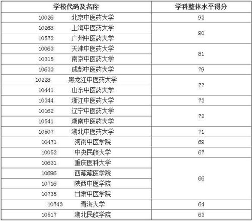 医科大学全国排名985211分数线,在中国的医