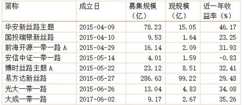 什么是一路一带的基金？有哪几个一路一带的基金？