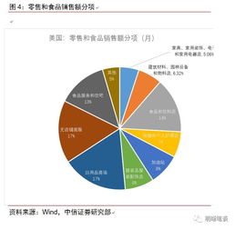 美国消费怎么样