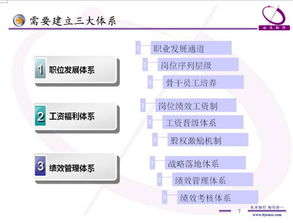 如何更有效的激励员工 薪酬设计与绩效考核全案