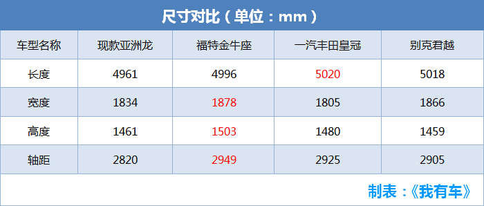 新凯美瑞大哥来了,丰田C级车,君越金牛座咋混