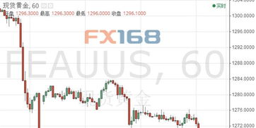 黄金技术分析 金价测试关键支撑 未来两周或有30美元下跌空间