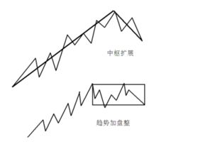 第一个中枢出现，如何区别是盘整，还是趋势