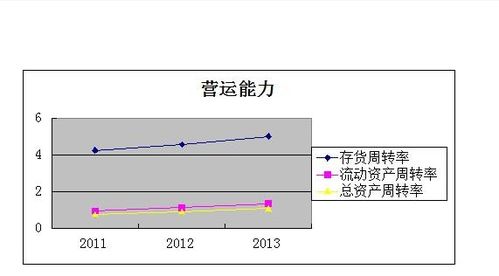 分析企业营运能力的主要指标有哪些