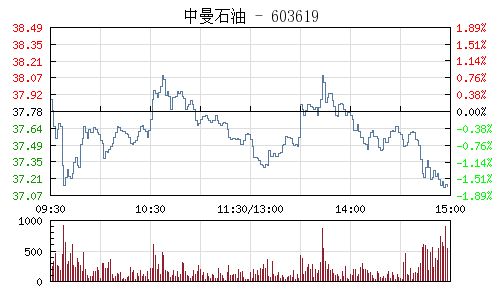 603619中曼石油什么时候上市？中曼石油上市估值是多少