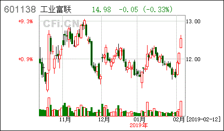 工业富联二季度净扣非亏损达43.3亿元，随着AI风口的兴起，股价翻倍，基金增持3.58亿股