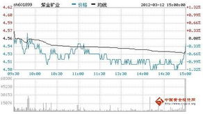 2022年紫金矿业股票最低价‘今天不是3元吗