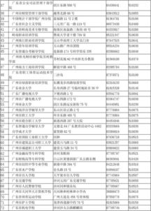 广州的大学排名一览表,广东省属重点大学排名