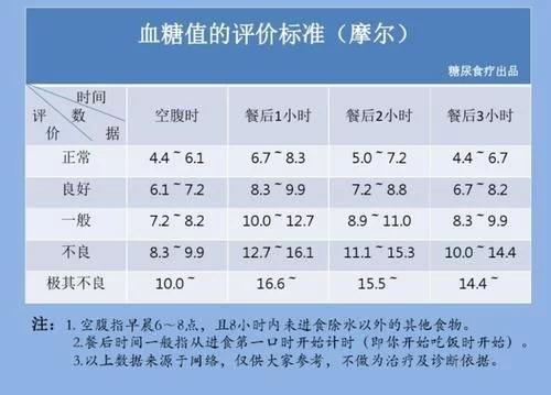 测量空腹血糖最准确的时间是什么时候呢？