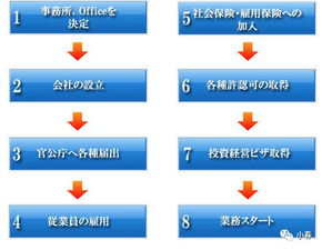 在日本开公司需要哪些手续