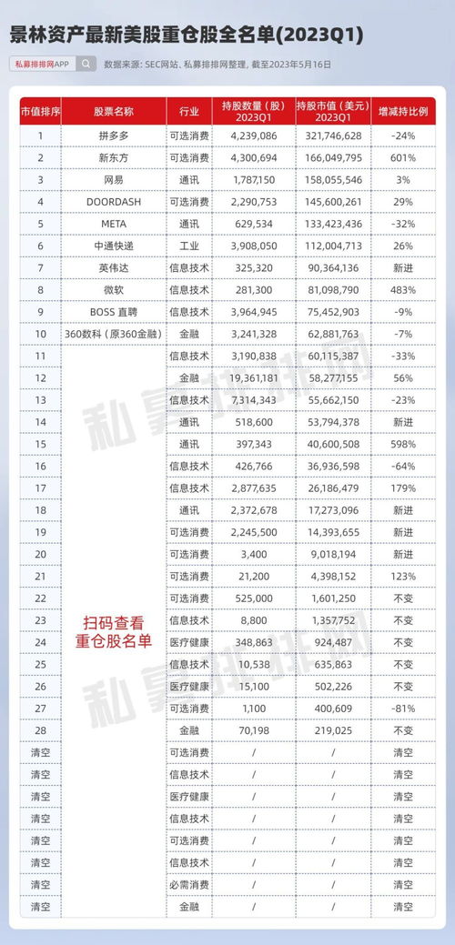 景林最新美股持仓披露 看好教育和AI领域,猛买这些个股