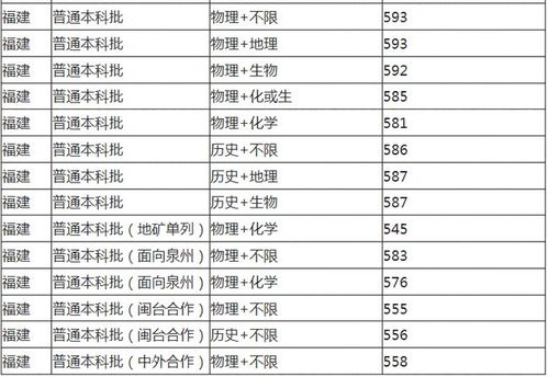 福州大学录取分数线2021 2021年福建各个大学的录取线