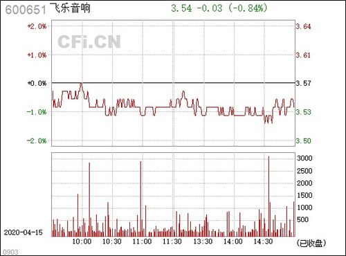 飞乐音响这只股票近期走势