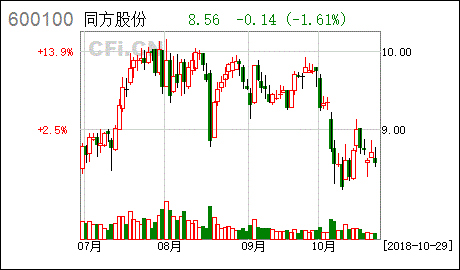 同方股份怎么停牌了