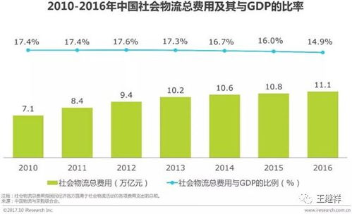 物流总成本中比例最大的成本是