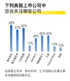 火速头条 老虎证券发布首个英股投资意向调查报告 超六成受访者想炒英股