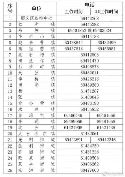 北京顺义新增3名核酸阳性人员,风险点位公布