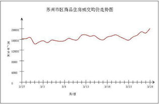 苏州房价均价下行引观望，促使房租飞涨