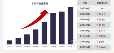 怎样的股市行情会影响网贷p2p行业？