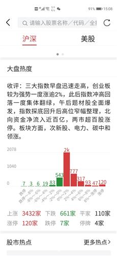 大盘大涨,个股3400支上涨,你下跌 在干嘛