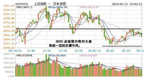 大盘会选择什么样的突破方向