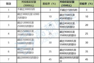 我想咨询理财方面的建议 每个月总收入在3500到5000左右 想买个60万左右的二手房 如何理财可以做到