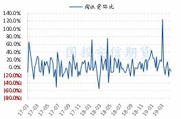 蛋价上涨预期已被非洲猪瘟效应提前透支 接下来蛋价将回温