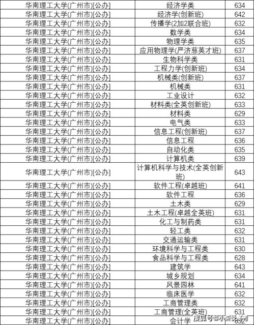 华南理工音乐生录取分数线，2021年华南理工大学录取分数线