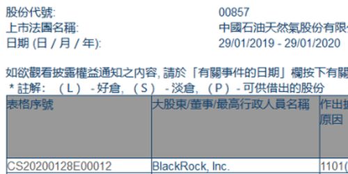 中国石油股份 00857.HK 获Black Rock增持747万股