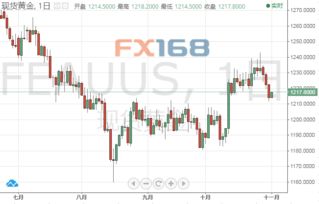 分析师 黄金录得1月以来的最大单月涨幅 但命运仍在美元手中