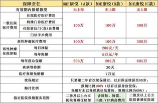 康悦百万医疗保险报销多少,如e康悦百万医疗保险,c款可单独买吗